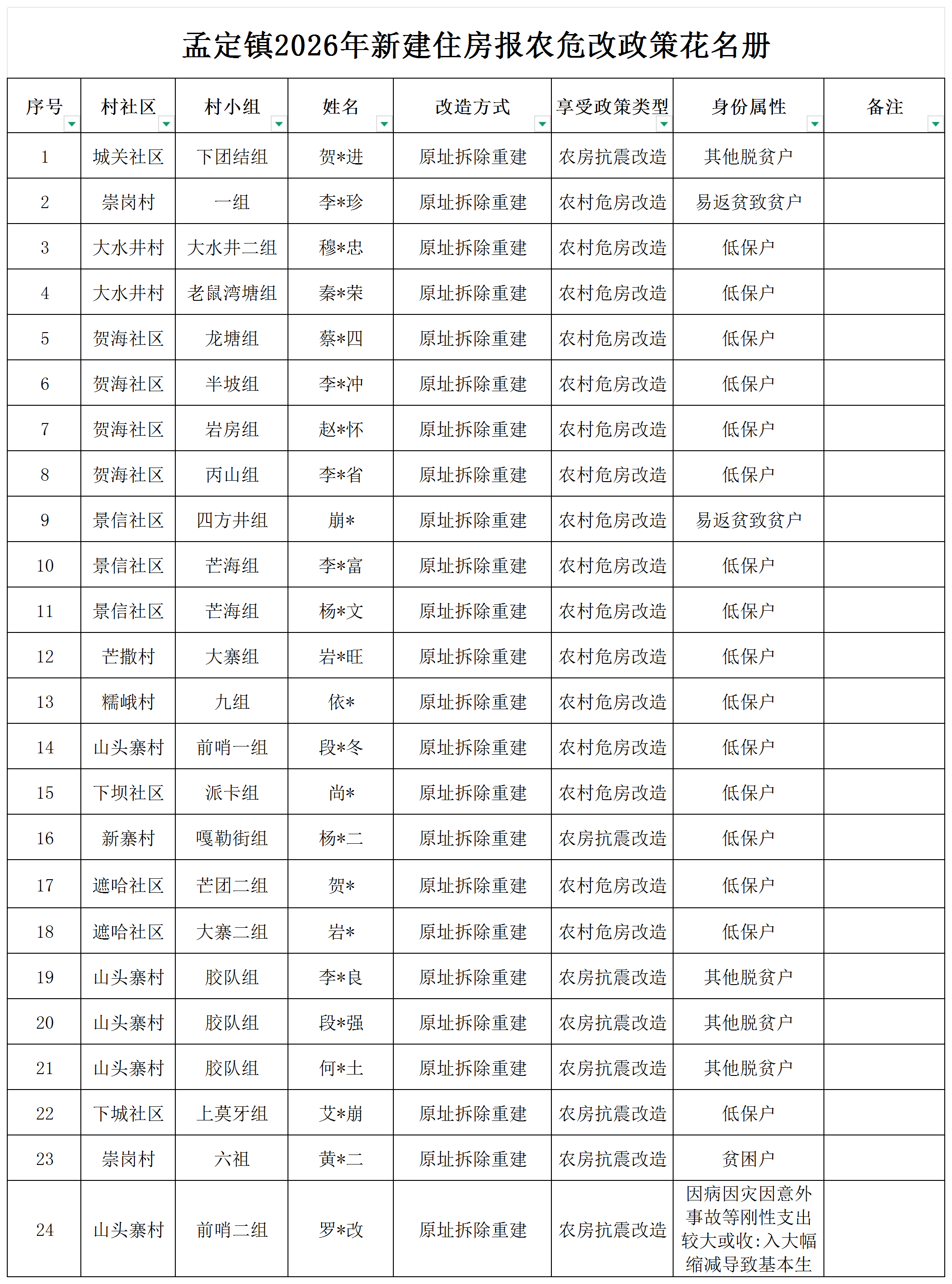 孟定镇2026年新建农村住房报农危改政策花名册_Sheet2.png